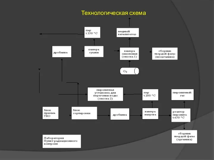 Технологическая схема