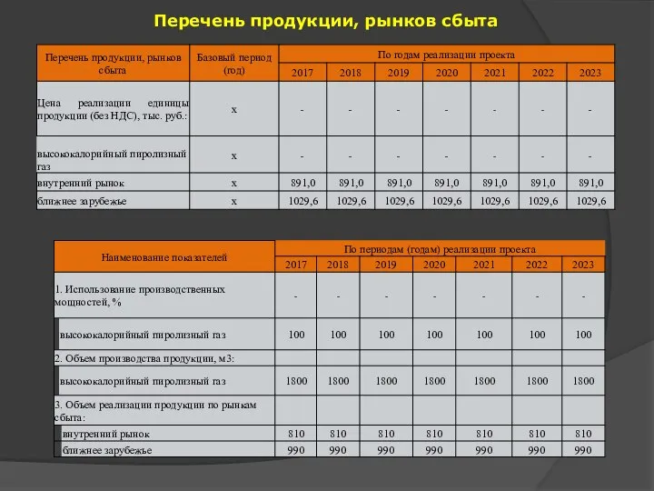 Перечень продукции, рынков сбыта