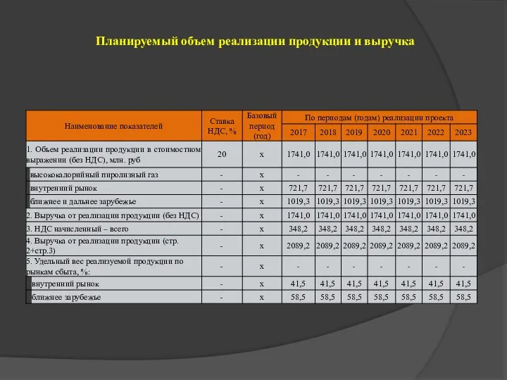 Планируемый объем реализации продукции и выручка