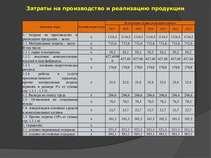 Затраты на производство и реализацию продукции