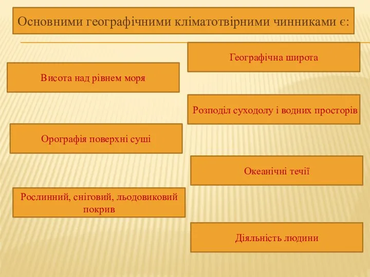 Основними географічними кліматотвірними чинниками є: Висота над рівнем моря Розподіл суходолу