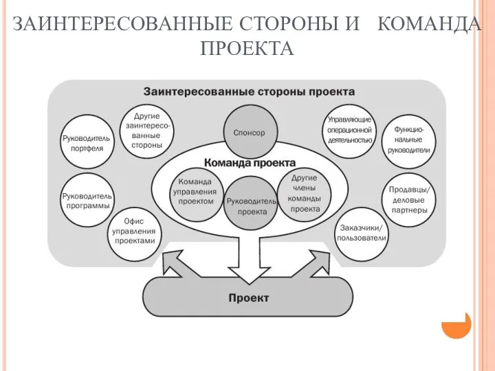 ЗАИНТЕРЕСОВАННЫЕ СТОРОНЫ И КОМАНДА ПРОЕКТА