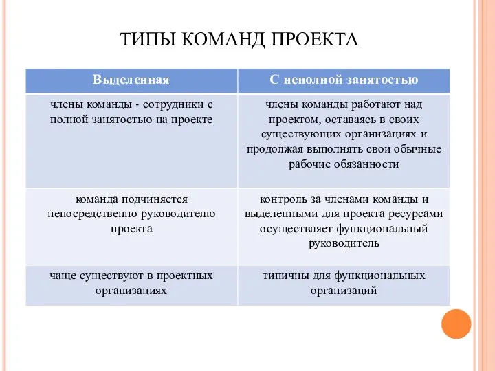 ТИПЫ КОМАНД ПРОЕКТА