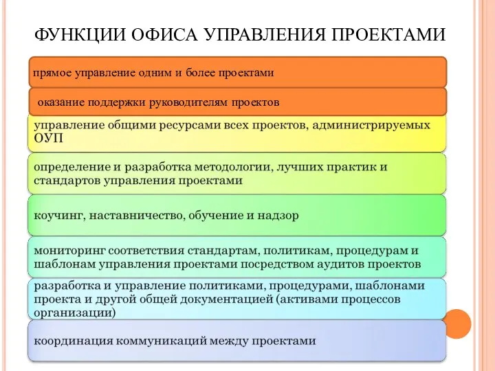 ФУНКЦИИ ОФИСА УПРАВЛЕНИЯ ПРОЕКТАМИ прямое управление одним и более проектами оказание поддержки руководителям проектов