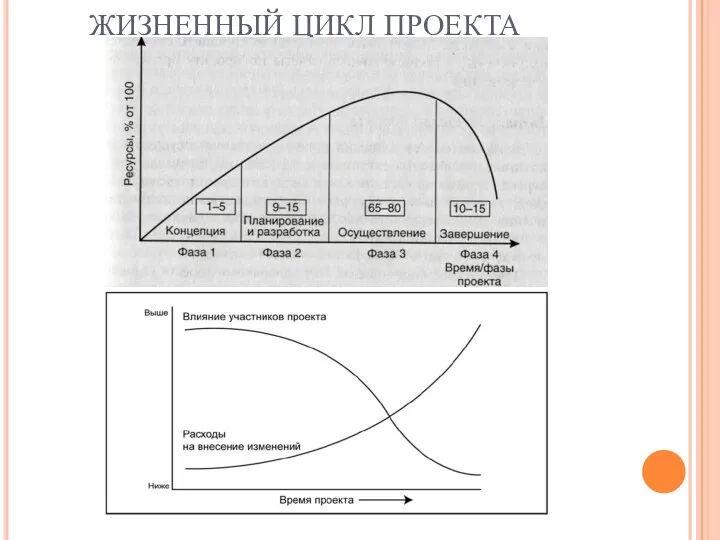 ЖИЗНЕННЫЙ ЦИКЛ ПРОЕКТА