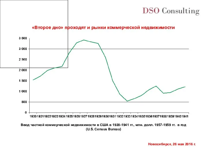 Ввод частной коммерческой недвижимости в США в 1920-1941 гг., млн. долл.