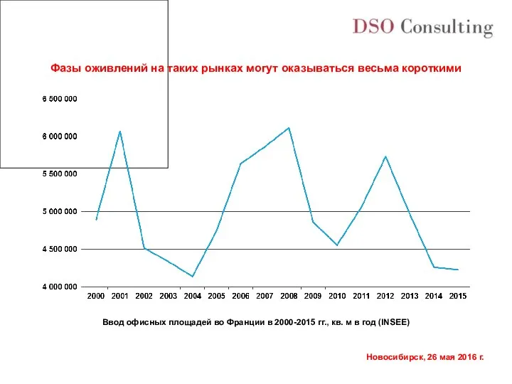 Ввод офисных площадей во Франции в 2000-2015 гг., кв. м в