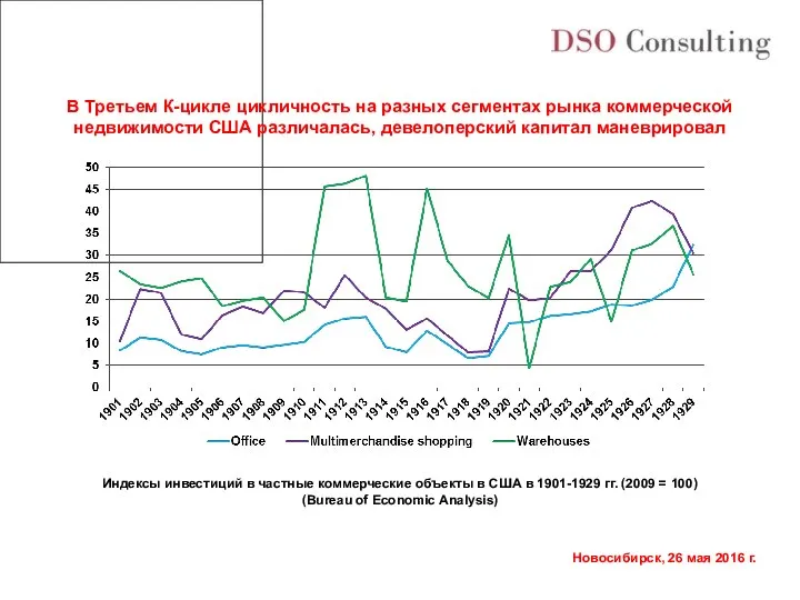 Индексы инвестиций в частные коммерческие объекты в США в 1901-1929 гг.