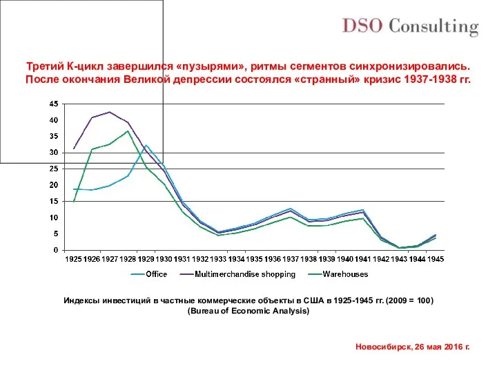 Индексы инвестиций в частные коммерческие объекты в США в 1925-1945 гг.