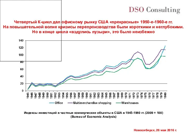 Индексы инвестиций в частные коммерческие объекты в США в 1945-1980 гг.