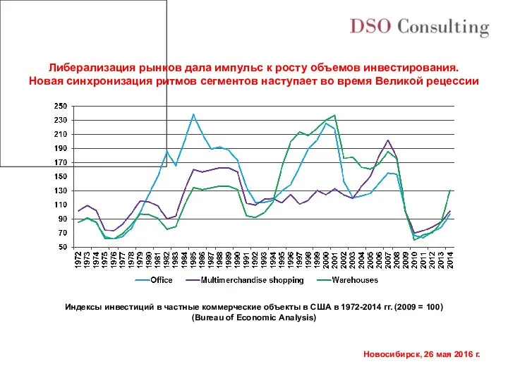 Индексы инвестиций в частные коммерческие объекты в США в 1972-2014 гг.