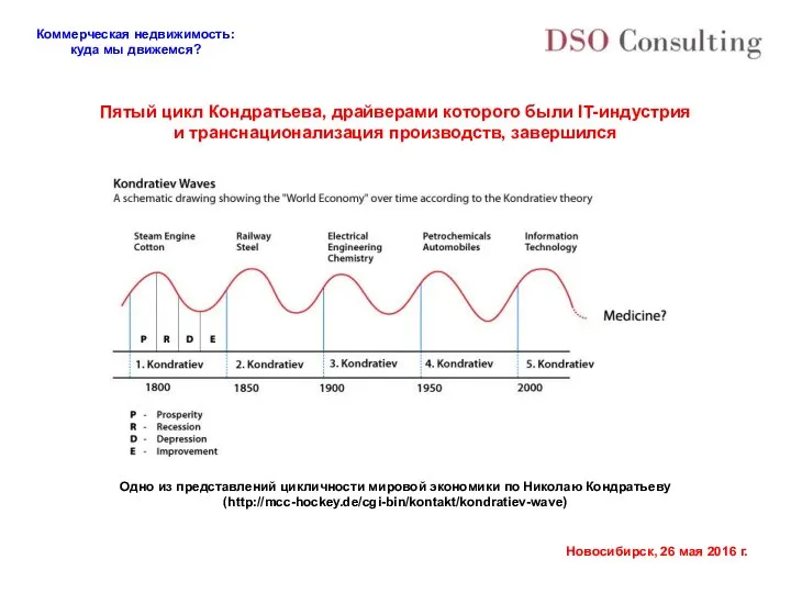 Пятый цикл Кондратьева, драйверами которого были IT-индустрия и транснационализация производств, завершился