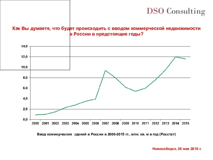 Ввод коммерческих зданий в России в 2000-2015 гг., млн. кв. м