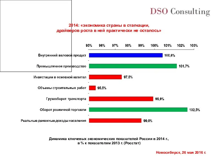 Динамика ключевых экономических показателей России в 2014 г., в % к