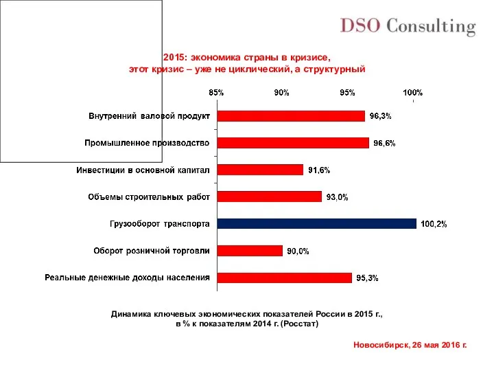 Динамика ключевых экономических показателей России в 2015 г., в % к