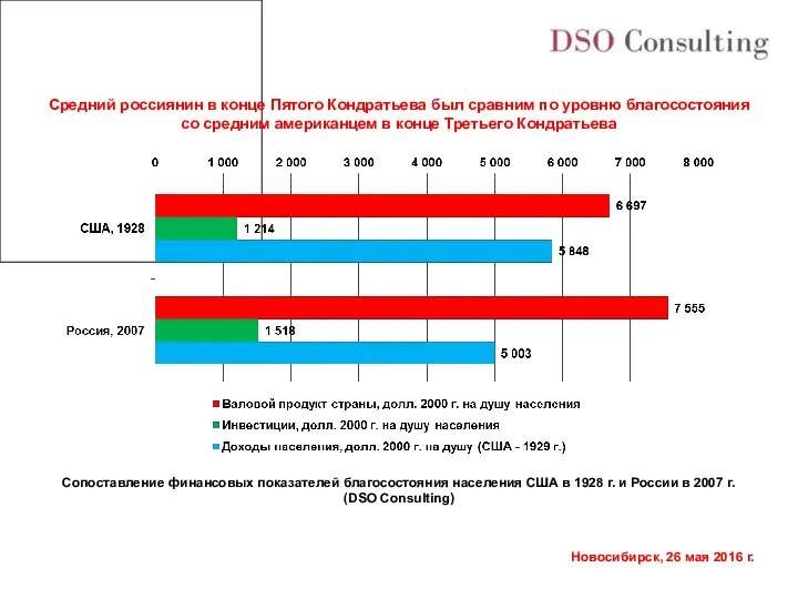 Сопоставление финансовых показателей благосостояния населения США в 1928 г. и России