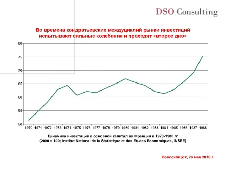 Динамика инвестиций в основной капитал во Франции в 1970-1988 гг. (2000
