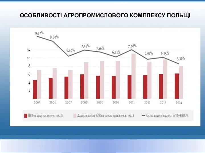 ОСОБЛИВОСТІ АГРОПРОМИСЛОВОГО КОМПЛЕКСУ ПОЛЬЩІ