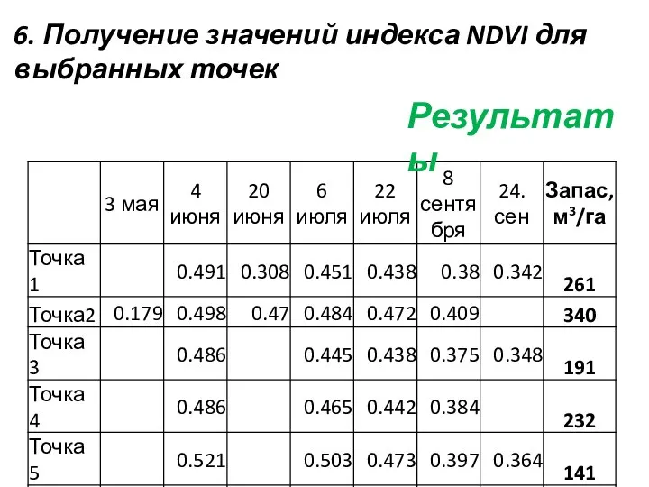 6. Получение значений индекса NDVI для выбранных точек Результаты