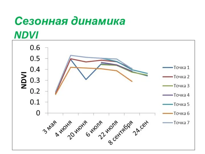 Сезонная динамика NDVI