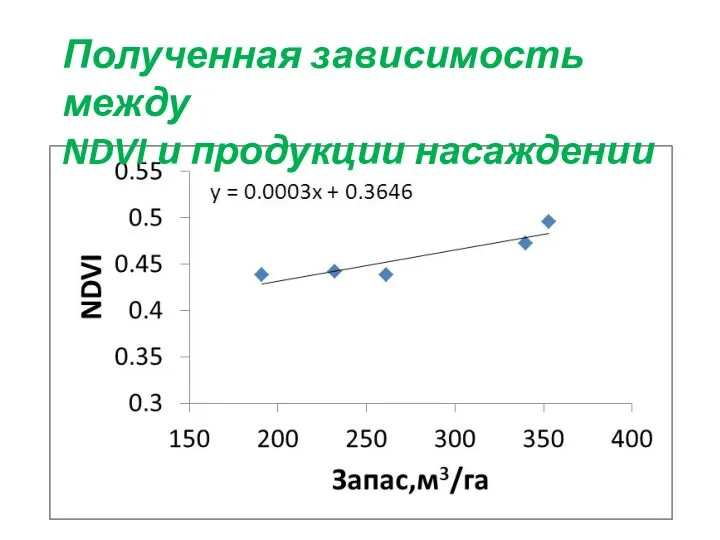 Полученная зависимость между NDVI и продукции насаждении