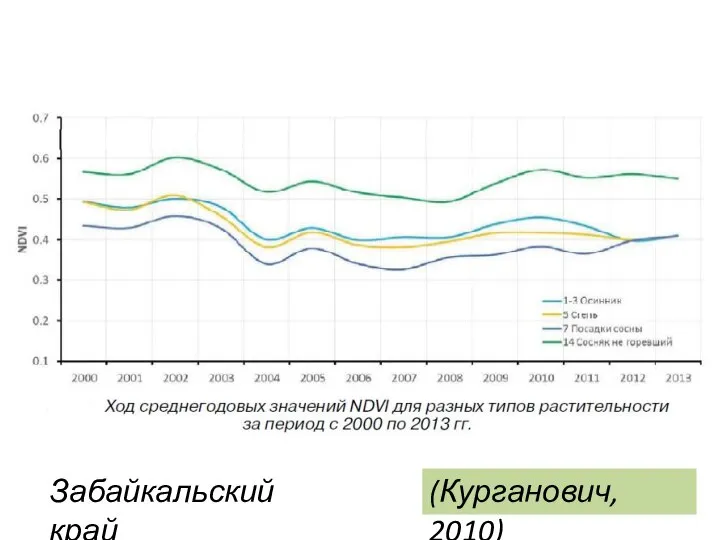 (Курганович, 2010) Забайкальский край