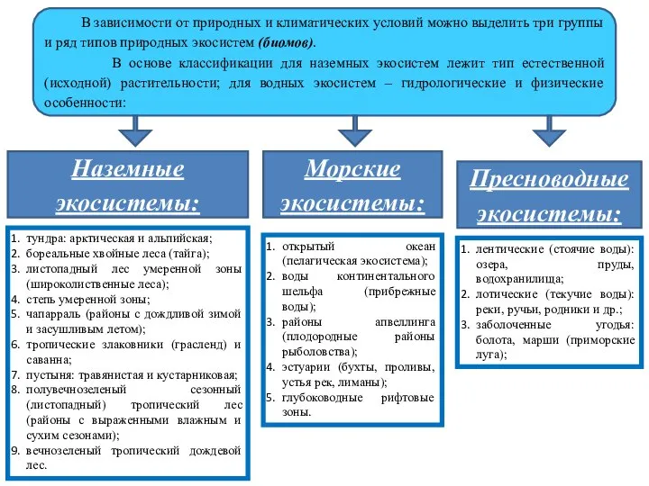 В зависимости от природных и климатических условий можно выделить три группы