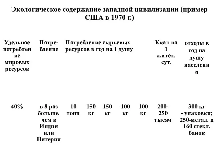 Экологическое содержание западной цивилизации (пример США в 1970 г.)