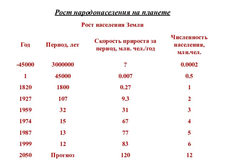 Рост народонаселения на планете