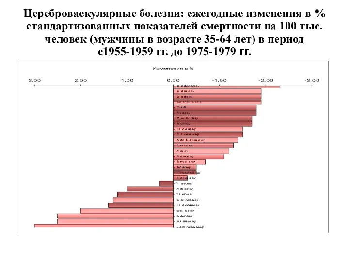 Цереброваскулярные болезни: ежегодные изменения в % стандартизованных показателей смертности на 100