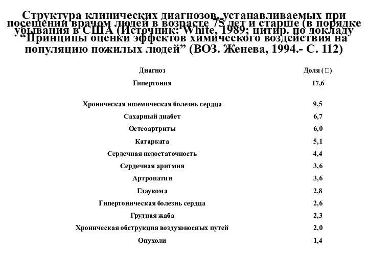 Структура клинических диагнозов, устанавливаемых при посещении врачом людей в возрасте 75