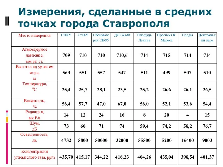 Измерения, сделанные в средних точках города Ставрополя