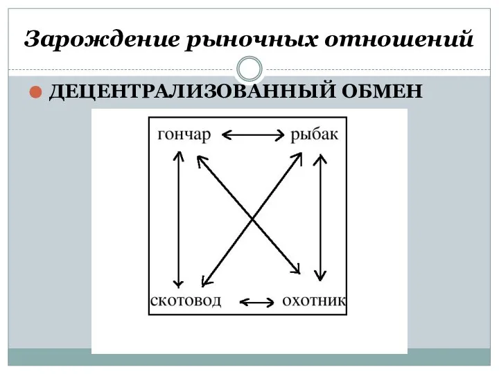 Зарождение рыночных отношений ДЕЦЕНТРАЛИЗОВАННЫЙ ОБМЕН