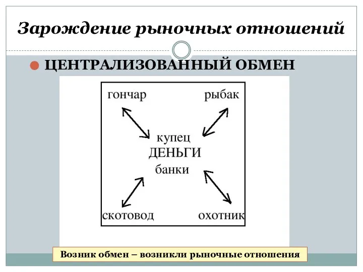 Зарождение рыночных отношений ЦЕНТРАЛИЗОВАННЫЙ ОБМЕН Возник обмен – возникли рыночные отношения