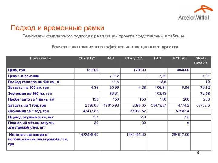 Подход и временные рамки Результаты комплексного подхода к реализации проекта представлены