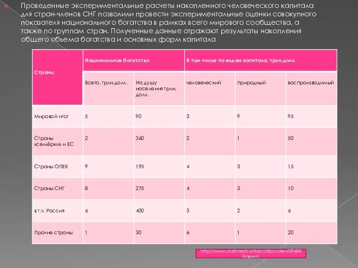 Проведенные экспериментальные расчеты накопленного че­ловеческого капитала для стран-членов СНГ позволили провести