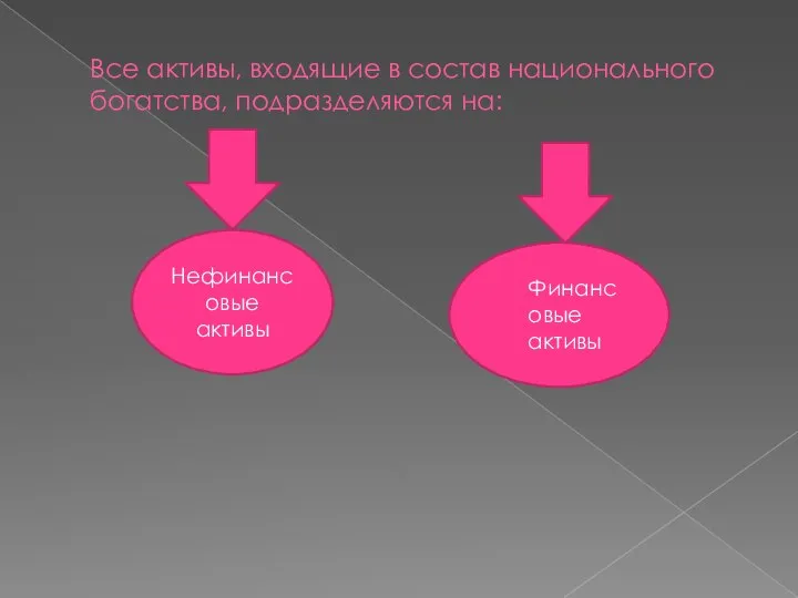 Все активы, входящие в состав национального богатства, подразделяются на: Нефинансовые активы Финансовые активы