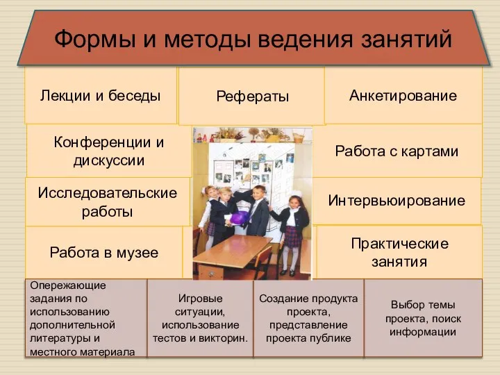 Работа в музее Исследовательские работы Интервьюирование Конференции и дискуссии Практические занятия