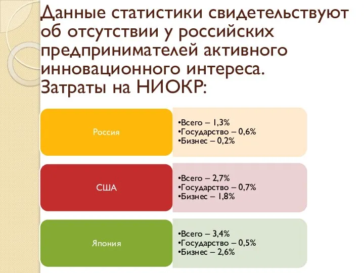 Данные статистики свидетельствуют об отсутствии у российских предпринимателей активного инновационного интереса.