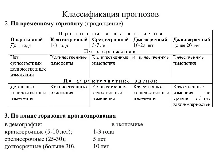 Классификация прогнозов 2. По временному горизонту (продолжение) 3. По длине горизонта