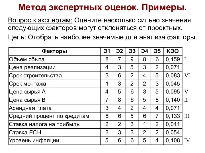 Метод экспертных оценок. Примеры. Вопрос к экспертам: Оцените насколько сильно значения