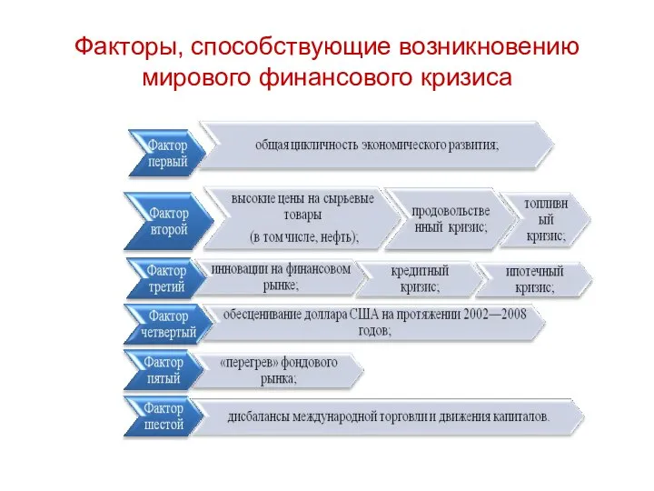 Факторы, способствующие возникновению мирового финансового кризиса