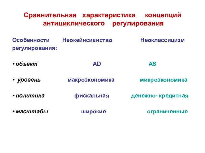 Сравнительная характеристика концепций антициклического регулирования Особенности Неокейнсианство Неоклассицизм регулирования: • объект