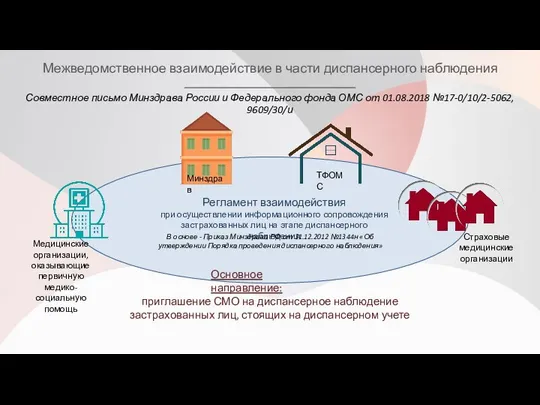 Межведомственное взаимодействие в части диспансерного наблюдения ТФОМС Медицинские организации, оказывающие первичную