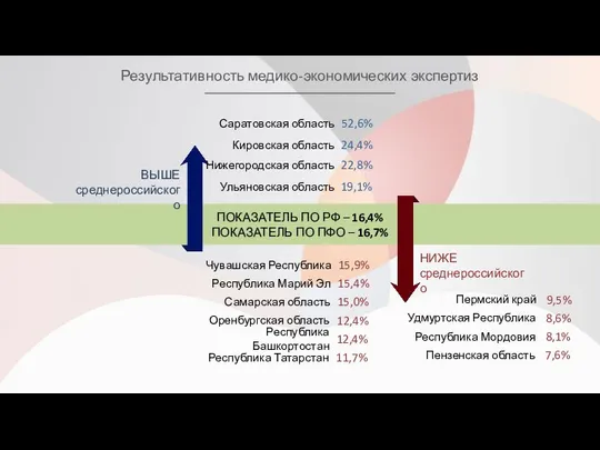 Результативность медико-экономических экспертиз ПОКАЗАТЕЛЬ ПО РФ – 16,4% ПОКАЗАТЕЛЬ ПО ПФО