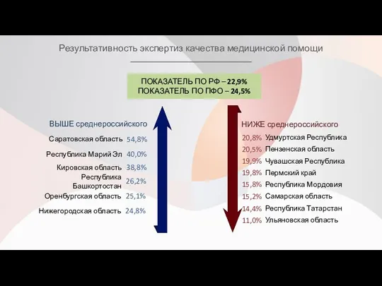 Результативность экспертиз качества медицинской помощи ПОКАЗАТЕЛЬ ПО РФ – 22,9% ПОКАЗАТЕЛЬ