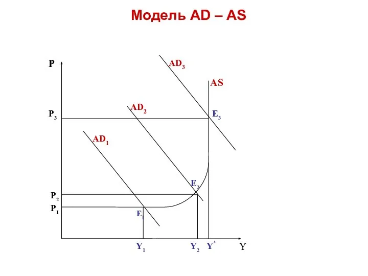 Модель AD – АS