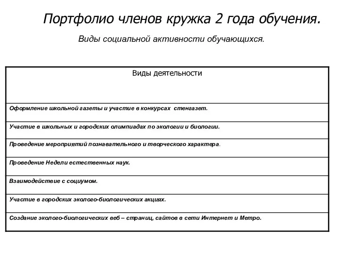 Портфолио членов кружка 2 года обучения. Виды социальной активности обучающихся.