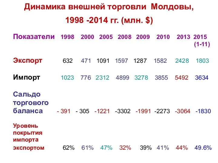 Динамика внешней торговли Молдовы, 1998 -2014 гг. (млн. $) Показатели 1998