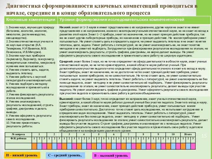 Диагностика сформированности ключевых компетенций проводиться в начале, середине и в конце